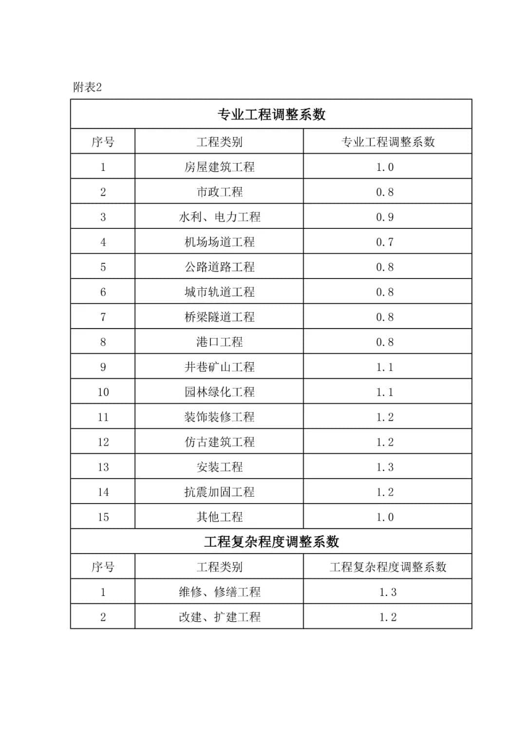 甘肃省建设工程造价咨询服务项目及收费指引（试行）-甘价协[2022]32号插图7
