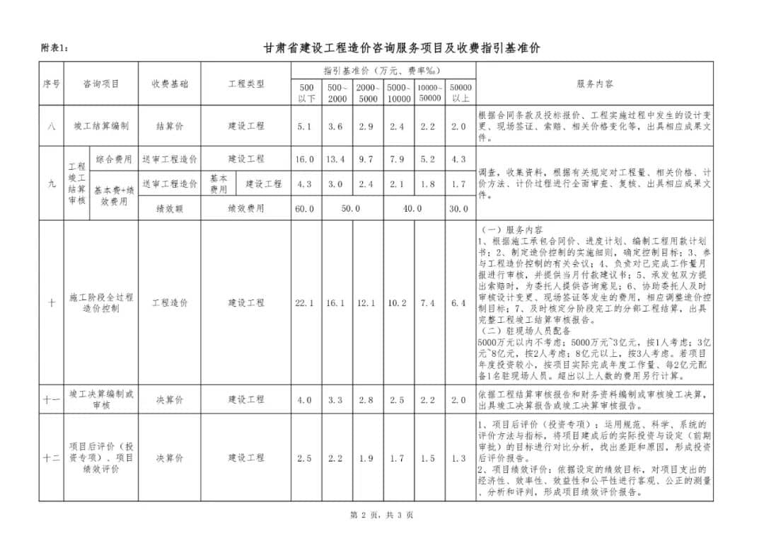 甘肃省建设工程造价咨询服务项目及收费指引（试行）-甘价协[2022]32号插图5